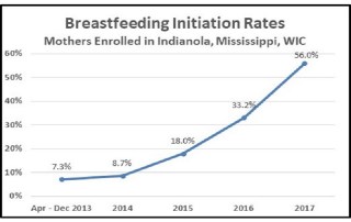 Breastfeeding Initiation Rates - Mothers Enrolled in Indianola, Mississippi (WIC)