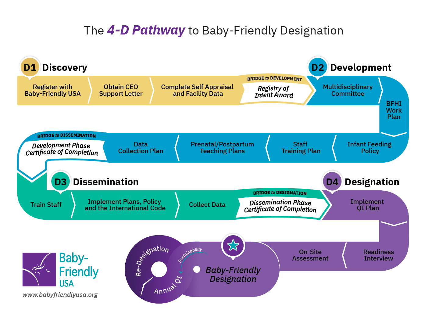 Baby-Friendly USA 4D Pathway to Designation - Updated 2019
