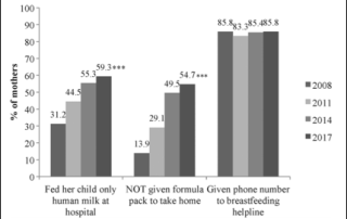 Hospital breastfeeding statistics 2008-2017