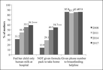 Hospital breastfeeding statistics 2008-2017